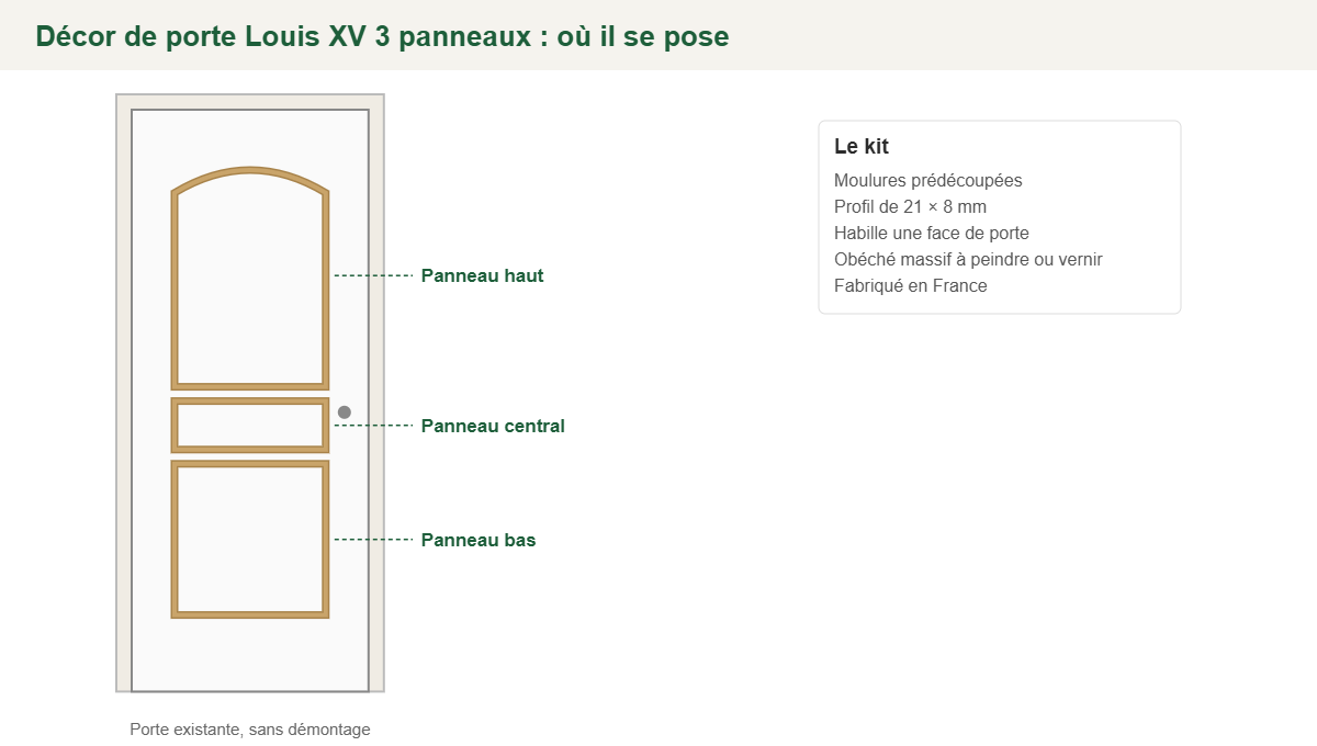 Croquis : emplacement des 3 panneaux du décor Louis XV sur une porte