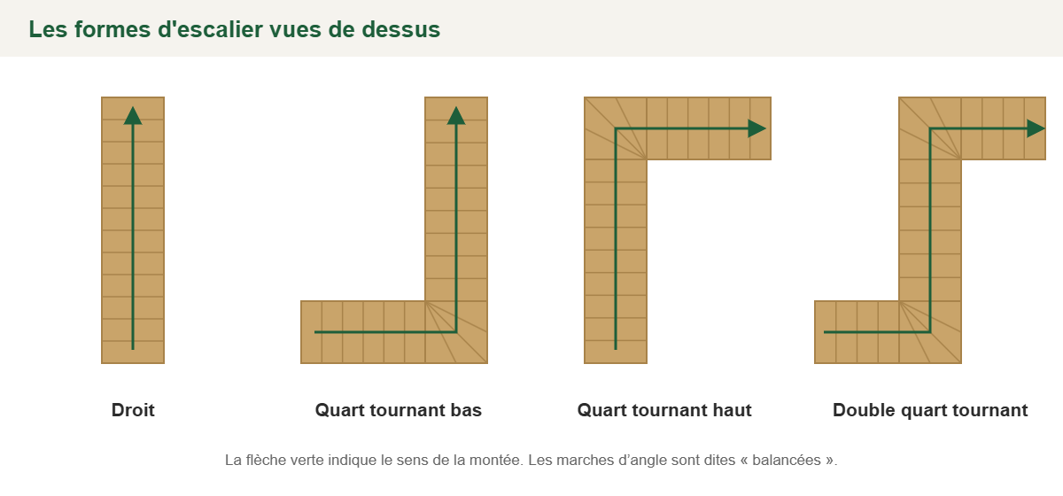 Croquis des formes d’escalier vues de dessus : droit, quart tournant bas, quart tournant haut, double quart tournant