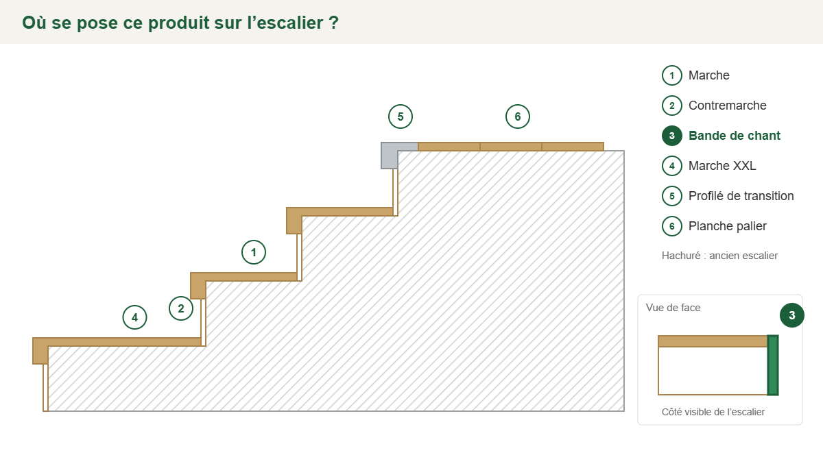 Croquis : emplacement de la bande de chant sur le côté visible des marches, avec les autres pièces de la gamme