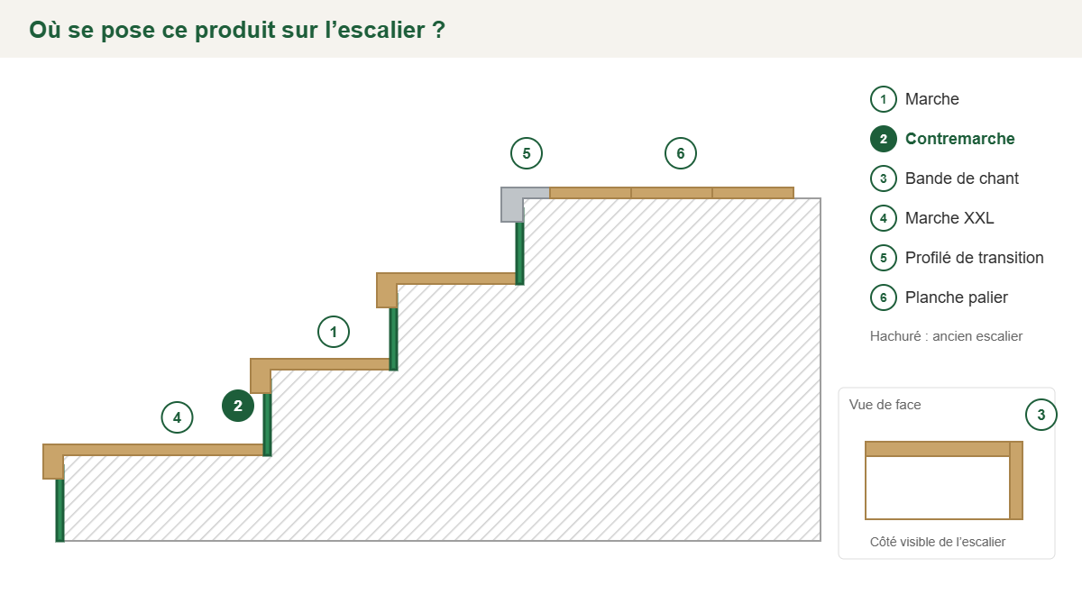 Croquis : emplacement des contremarches sur l’escalier existant, avec les autres pièces de la gamme