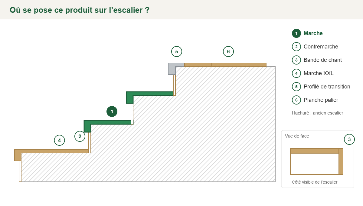 Croquis : emplacement de la marche de rénovation sur l’escalier existant, avec les autres pièces de la gamme