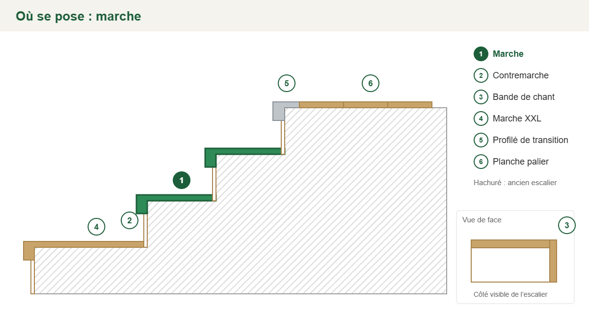 Croquis : emplacement de la marche de rénovation sur l’escalier existant