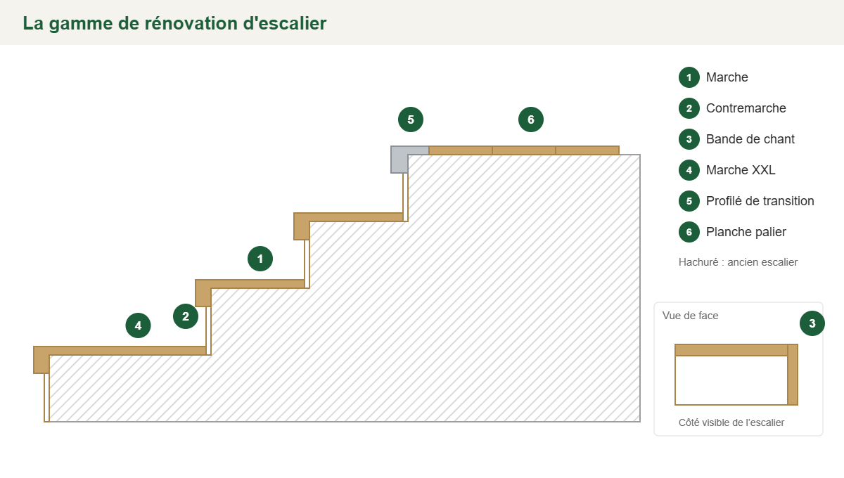 Croquis : les pièces de la gamme de rénovation d’escalier
