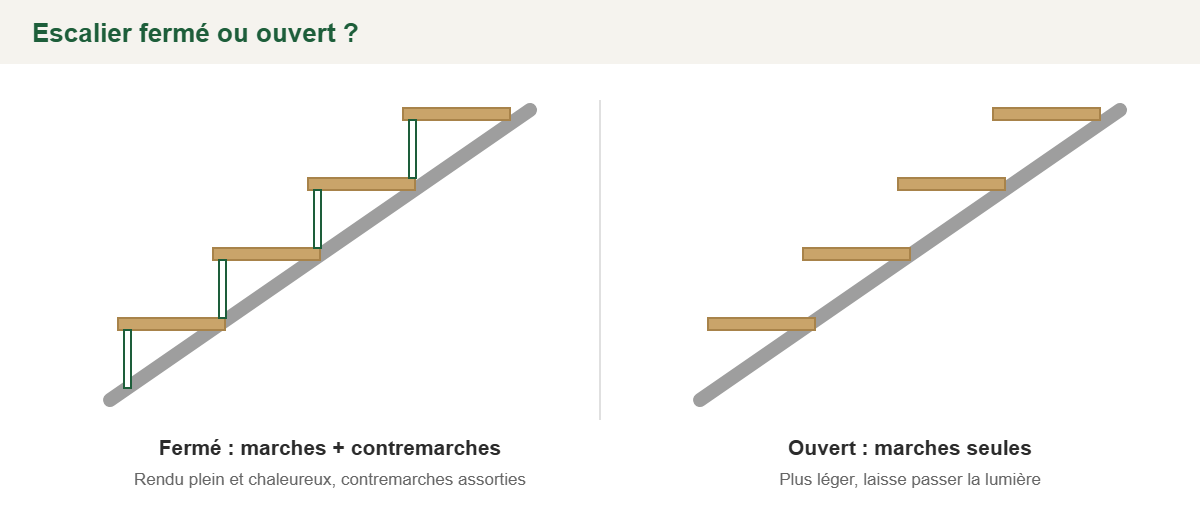 Croquis comparant un escalier fermé avec contremarches et un escalier ouvert sans contremarches