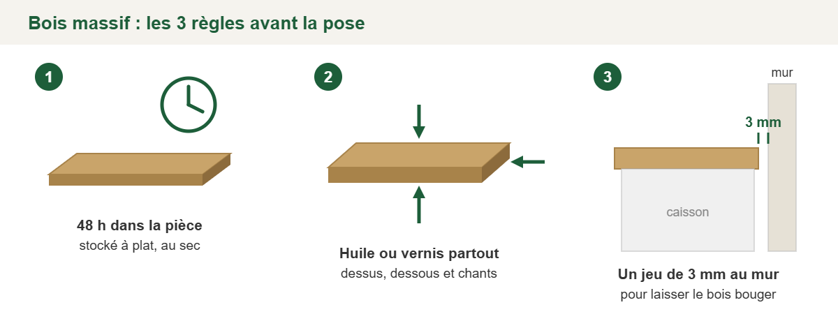 Croquis : les 3 règles avant la pose d’un plan en bois massif, acclimatation 48 h, finition sur toutes les faces, jeu de 3 mm au mur