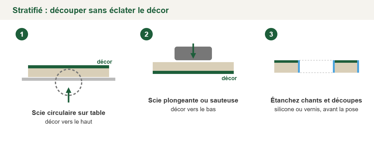 Croquis : découper un plan stratifié, décor vers le haut à la scie sur table, vers le bas à la scie plongeante, puis étancher chants et découpes