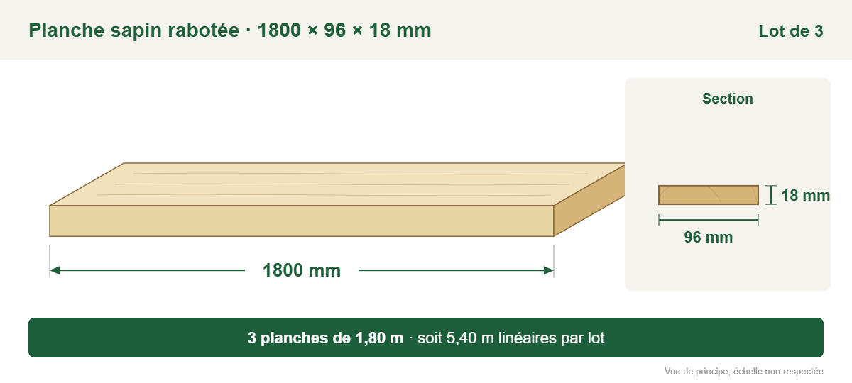 Croquis coté : planche sapin rabotée 1800 × 96 × 18 mm, lot de 3, soit 5,40 m linéaires