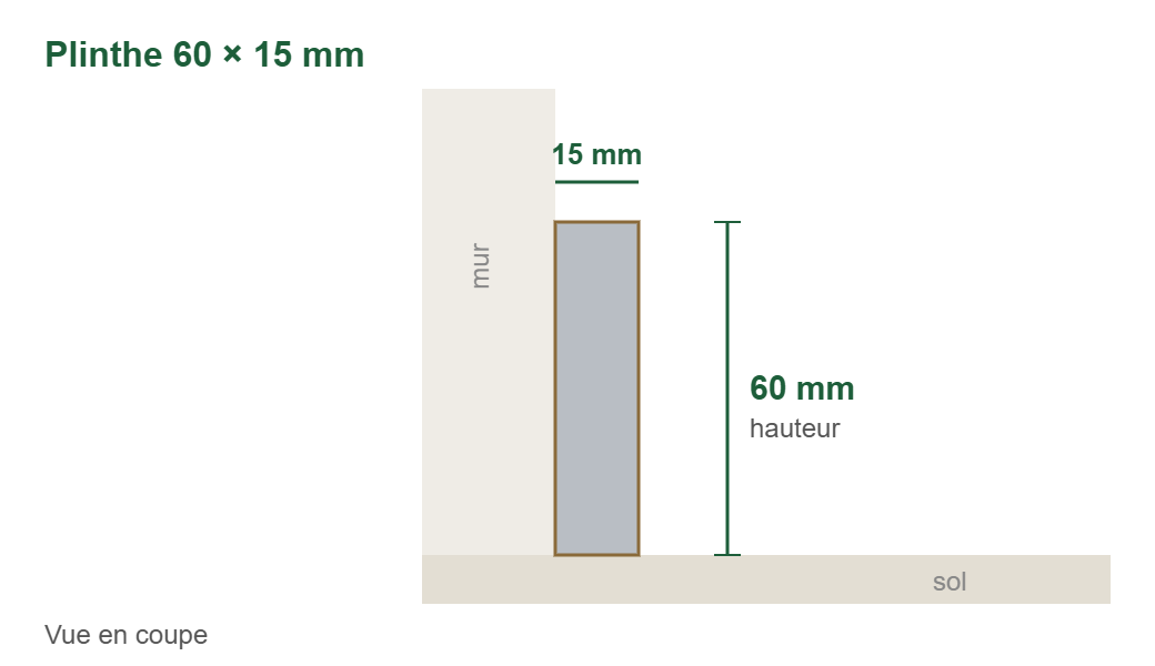 Croquis en coupe : plinthes aluminium gris 60 × 15 mm, 60 mm de haut et 15 mm d’épaisseur