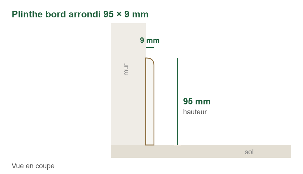Croquis en coupe : plinthes mdf revêtues blanc bord arrondi 95 × 9 mm, 95 mm de haut et 9 mm d’épaisseur