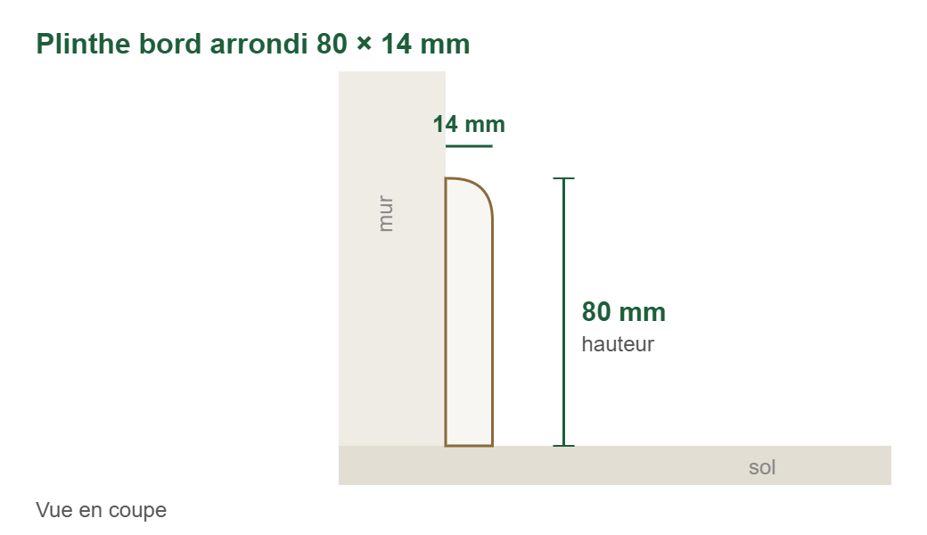 Croquis en coupe : plinthes mdf revêtues blanc bord arrondi 80 × 14 mm, 80 mm de haut et 14 mm d’épaisseur