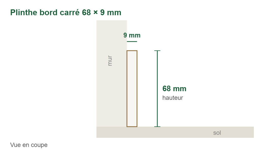 Croquis en coupe : plinthes mdf revêtues blanc bord carré 68 × 9 mm, 68 mm de haut et 9 mm d’épaisseur