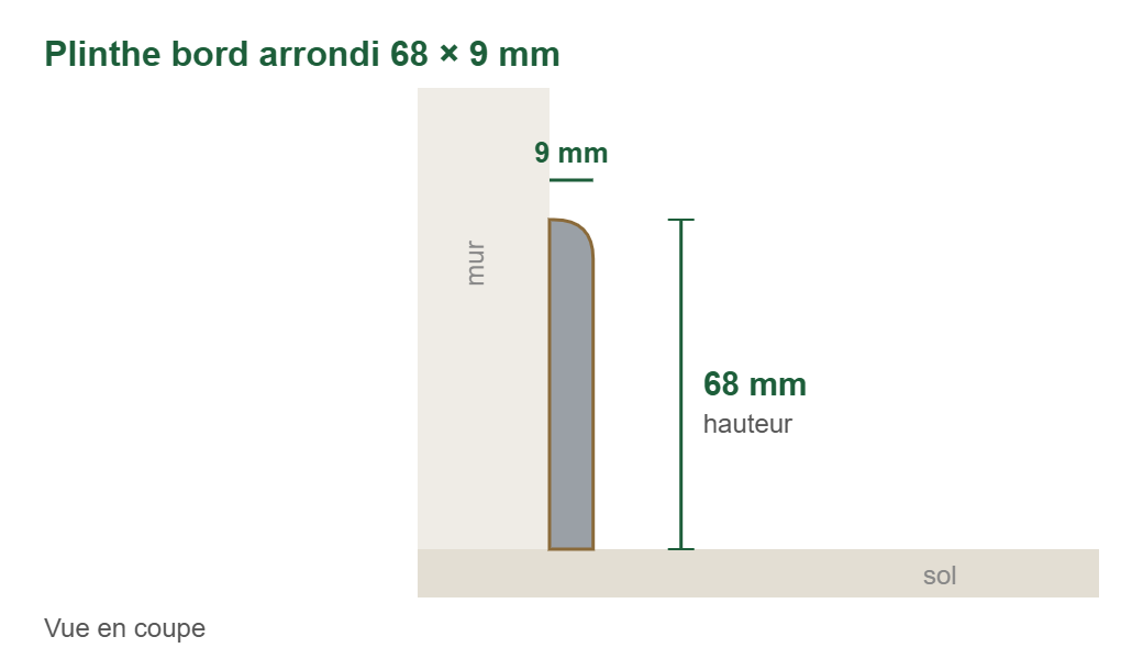 Croquis en coupe : plinthes mdf revêtues gris d5 (reflets dorés) bord arrondi 68 × 9 mm, 68 mm de haut et 9 mm d’épaisseur