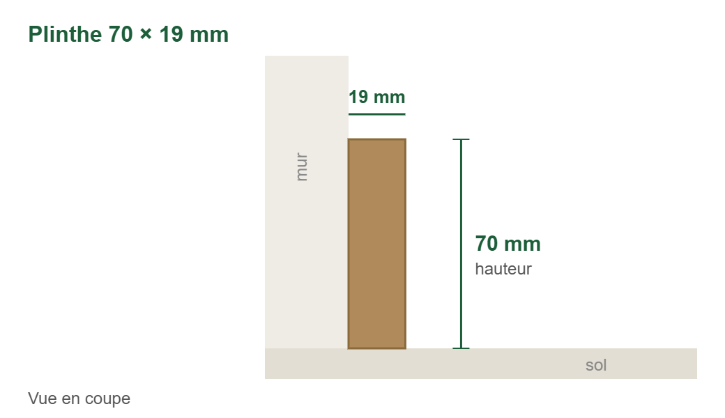 Croquis en coupe : plinthes décoratives mdf décor urban legend 8812 70 × 19 mm, 70 mm de haut et 19 mm d’épaisseur