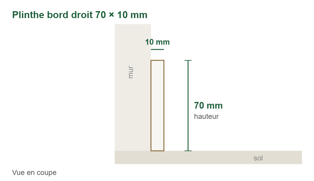 Croquis en coupe : plinthes mdf prépeintes blanc bord droit 70 × 10 mm, 70 mm de haut et 10 mm d’épaisseur