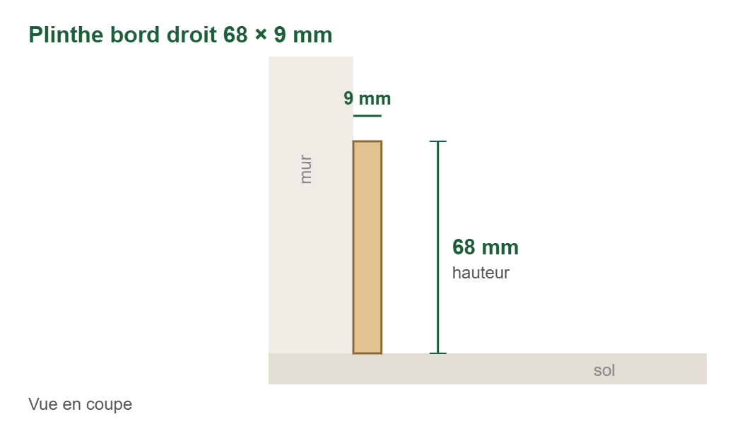 Croquis en coupe : plinthes sapin massif petits nœuds bord droit 68 × 9 mm, 68 mm de haut et 9 mm d’épaisseur