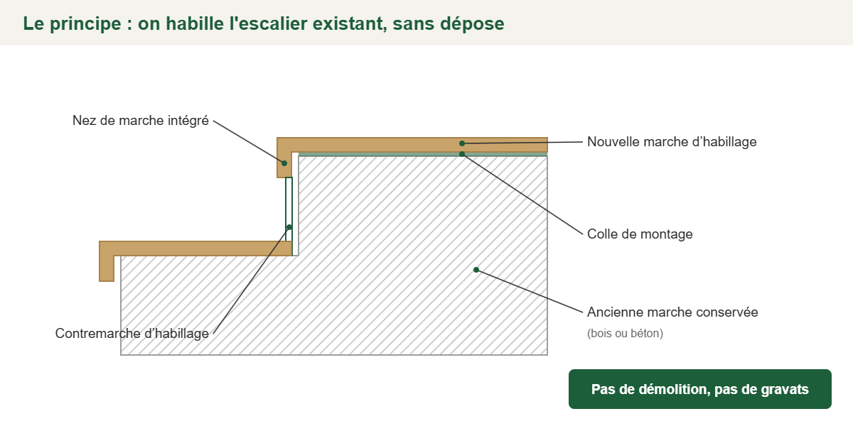 Croquis du principe de rénovation d’escalier sans dépose : ancienne marche conservée, colle, nouvelle marche d’habillage, contremarche