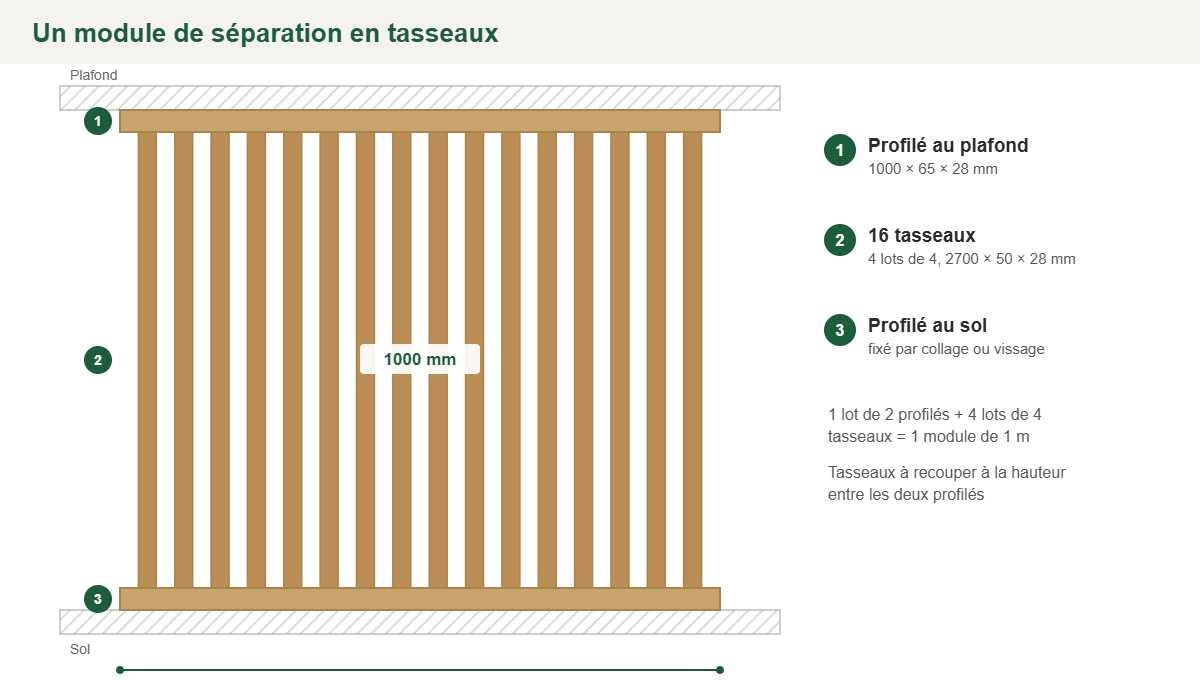 Croquis : un module de séparation, 1 lot de 2 profilés sol et plafond et 4 lots de 4 tasseaux