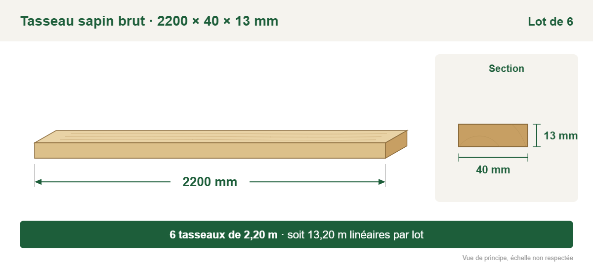 Croquis coté : tasseau sapin brut 2200 × 40 × 13 mm, lot de 6, soit 13,20 m linéaires